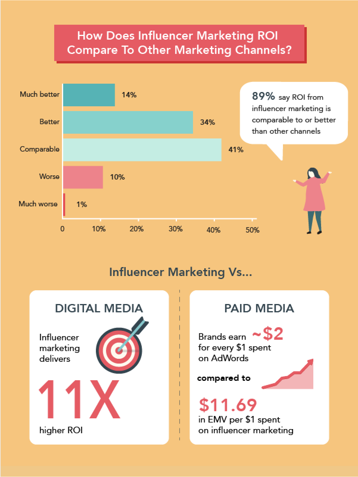 Infographic about influencer marketing success statistics
