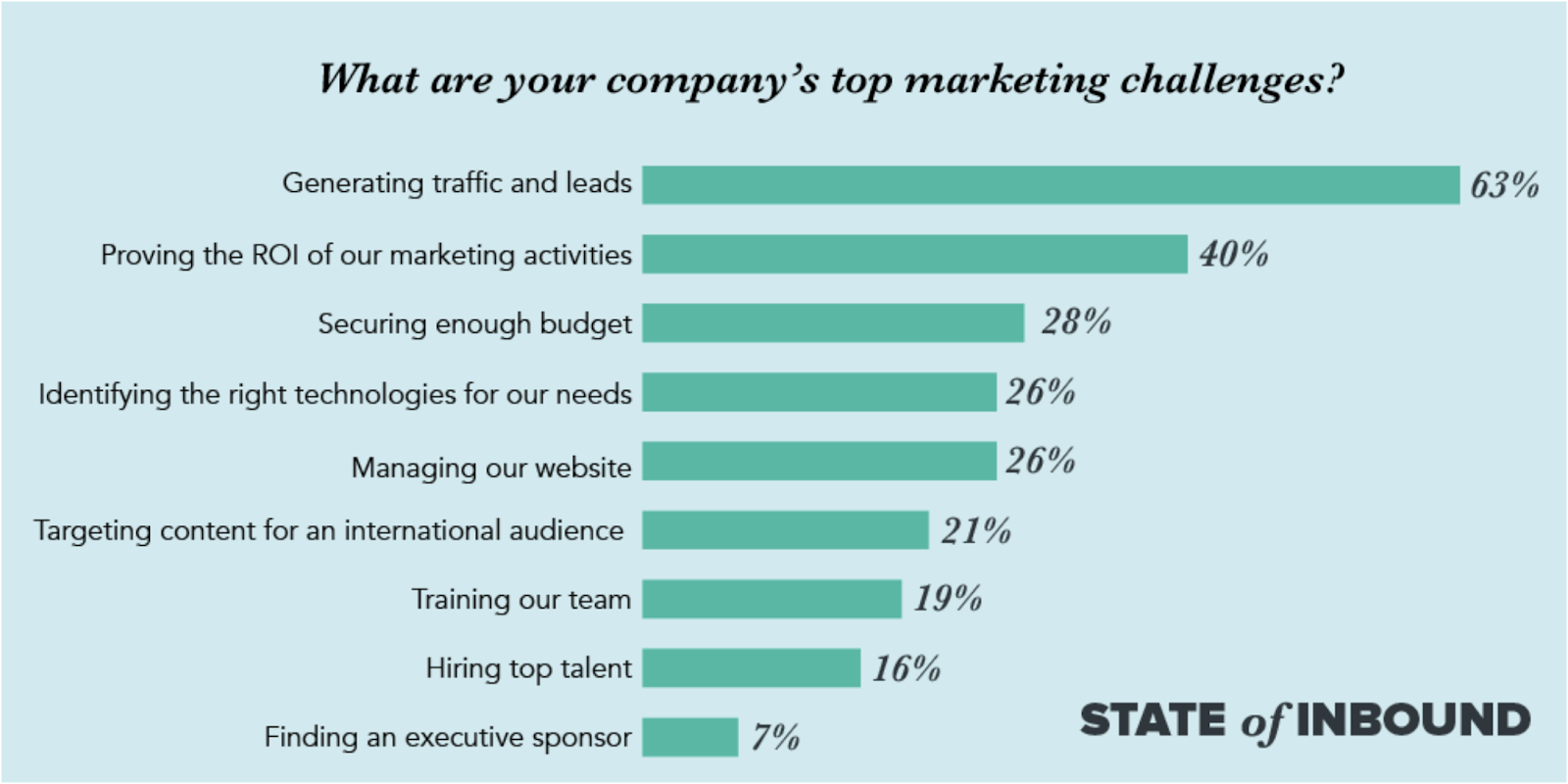 bar graph showing companies' top marketing needs
