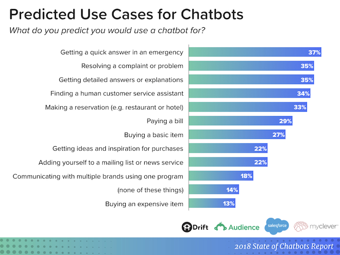 bar graph showing predicted use cases for chatbots