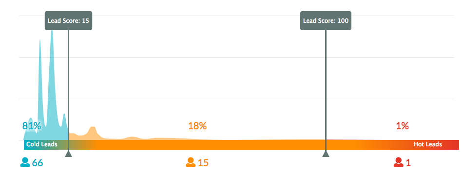 Lead scoring graph; differentiate between hot and cold leads.