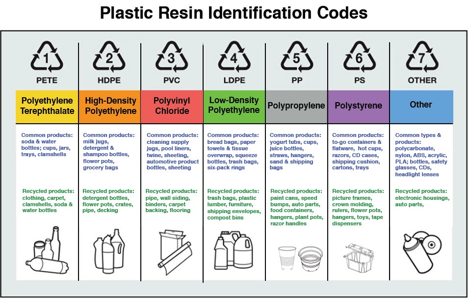 Plastic Resin Identification Codes