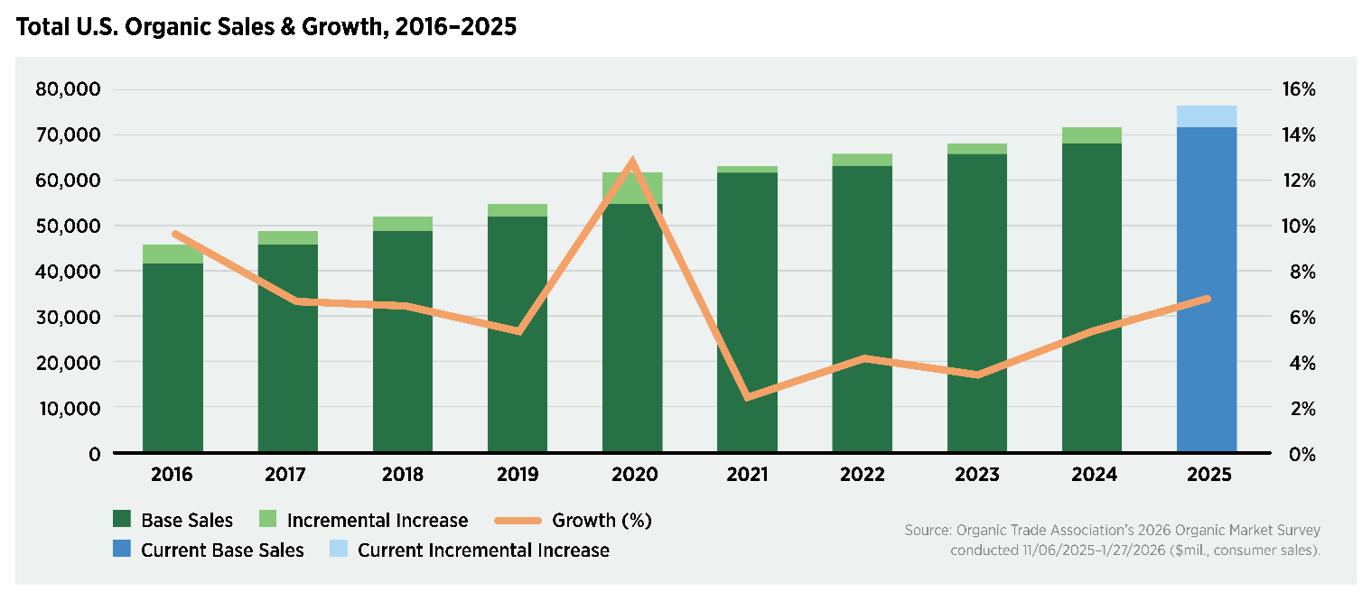Chart of US Organic sales growth 2016-2025